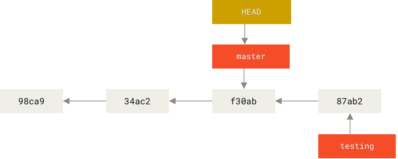 检出时 HEAD 随之移动。