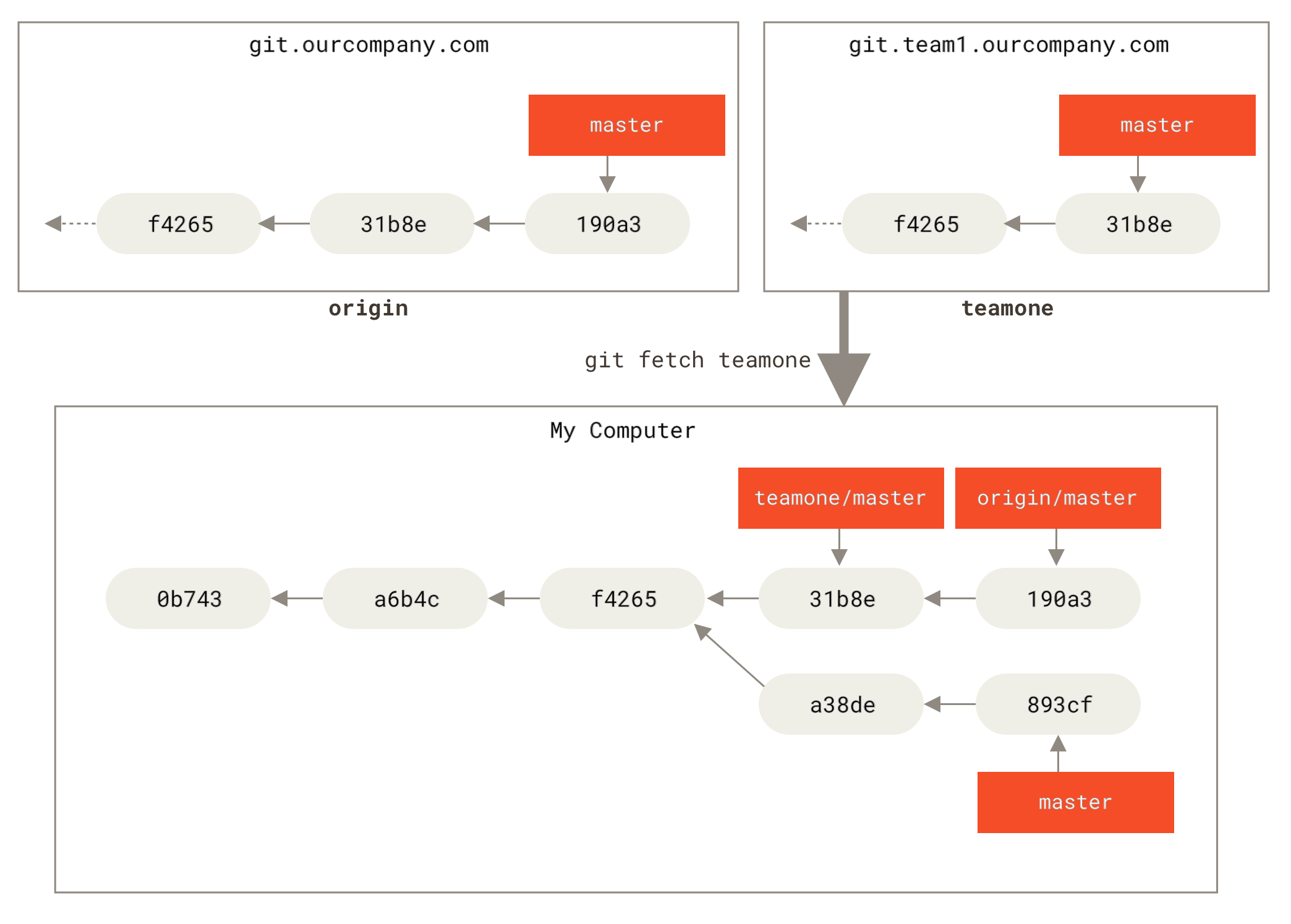 远程跟踪分支 `teamone/master`。