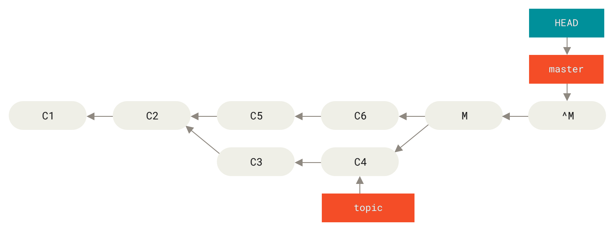 在 `git revert -m 1` 后的历史